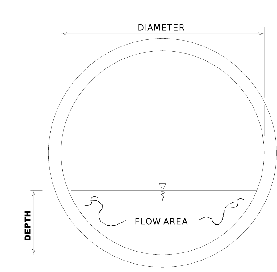 Cross section of a circular pipe and box culvert, respectively