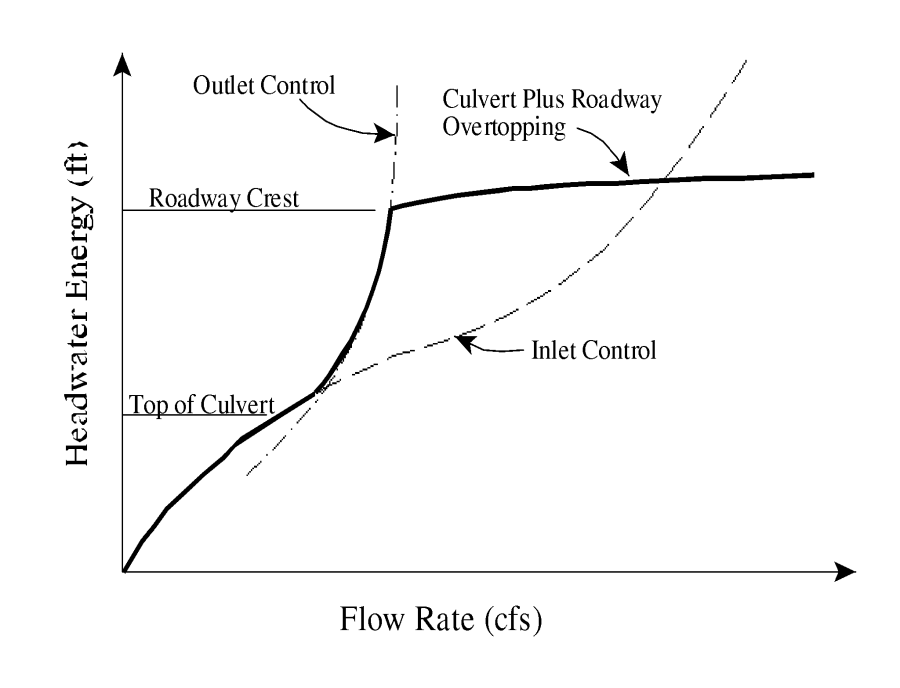 Culvert performance curve with roadway overtopping