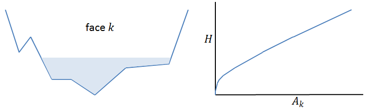 Cell Face Terrain Data and Property Table.