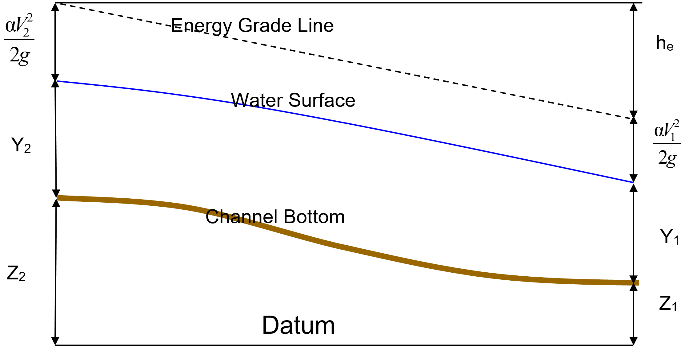 Representation of Terms in the Energy Equation