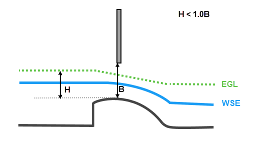 Example sluice gate with ogee spillway demonstrating the calculation for the reference head, H.