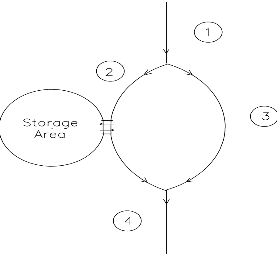 Simple network with four reaches and a storage area. Simple network with four reaches and a storage area.
