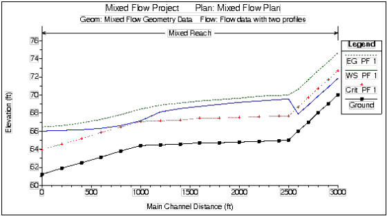 Example Mixed Flow Regime Profile from HEC-RAS