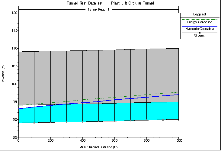 Water Surface Profile with Hydraulic Gradeline and Energy