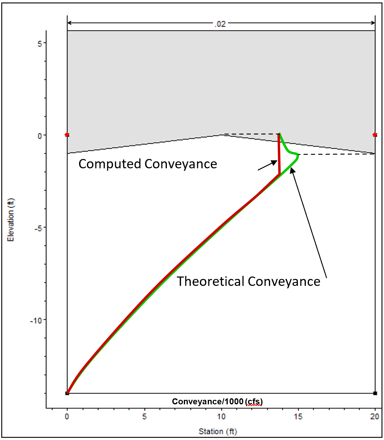 Theoretical and Computed Conveyance