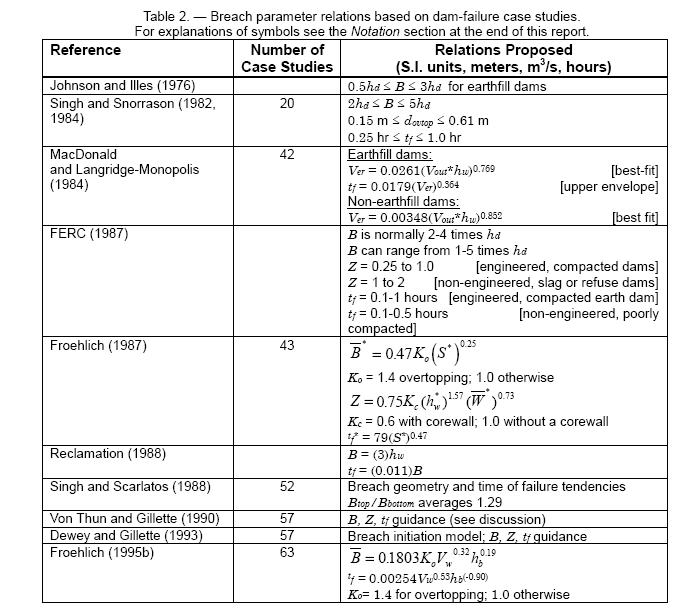 Summary of regression equations for breach size and failure time (Wahl 1998).