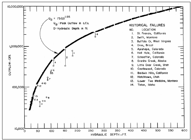 Envelope of experienced outflow rates from breached dams