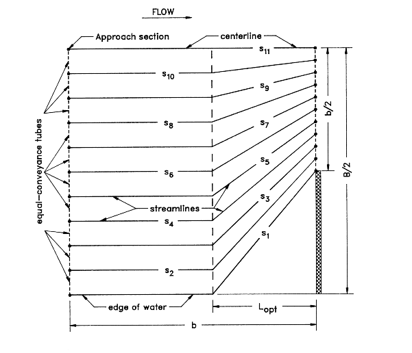 Definition sketch of assumed streamlines for relatively low degree of contraction.