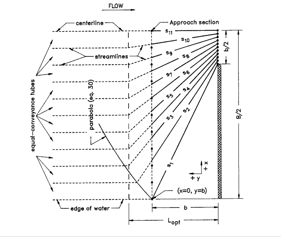 Definition sketch of assumed streamlines for relatively high degrees of contraction.