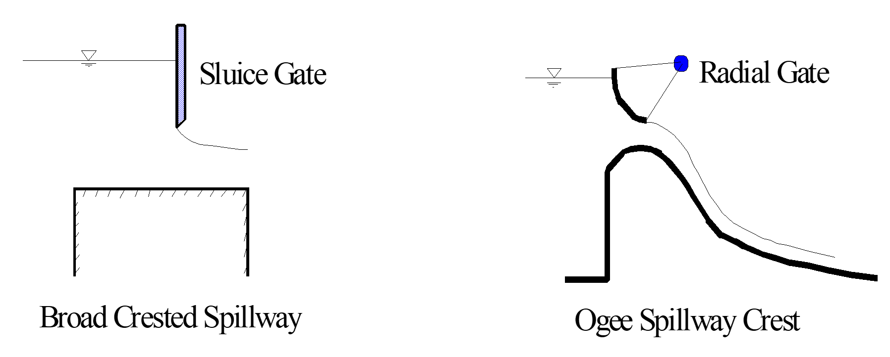 Example Sluice and Radial Gates Example Sluice and Radial Gates