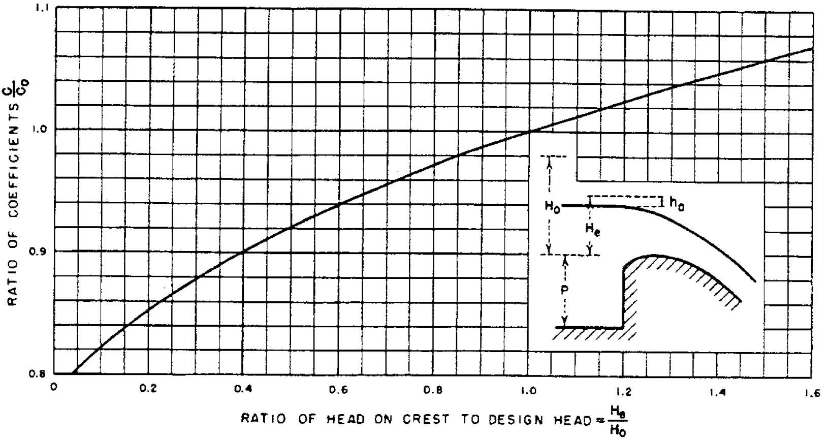 Flow Coefficient for Other Than Design Head