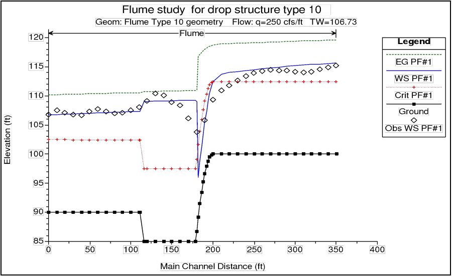 Comparison between Flume Data and HEC-RAS for a Drop Structure