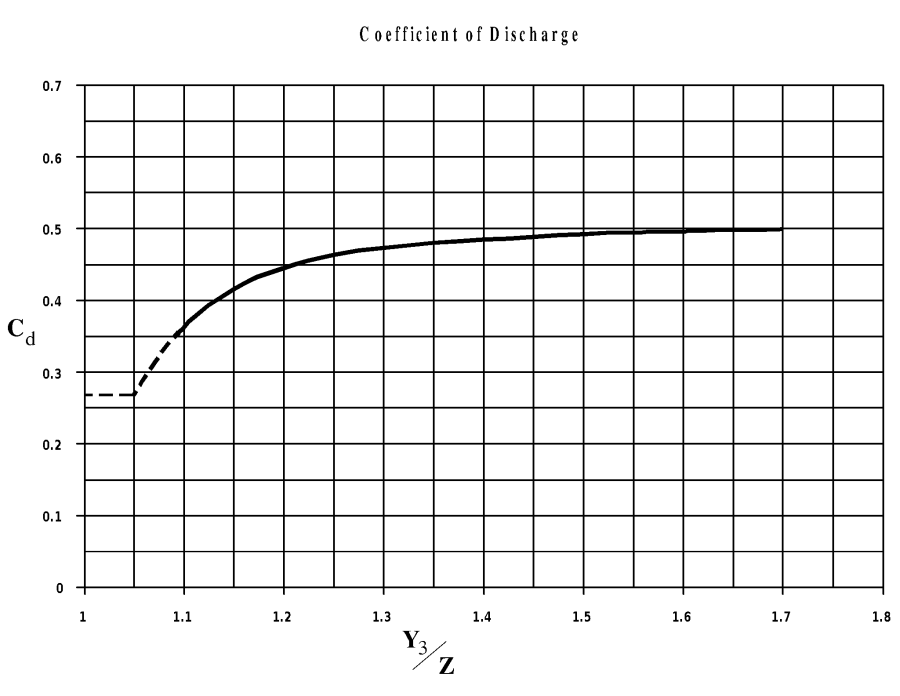 Coefficient of discharge for sluice gate type flow