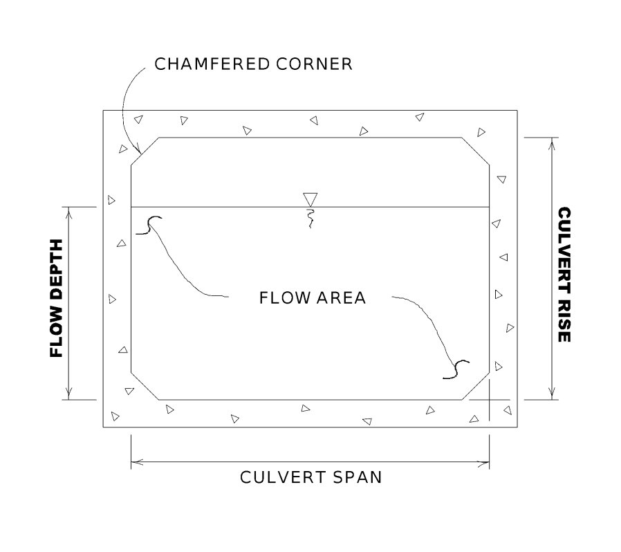 Cross section of a circular pipe and box culvert, respectively