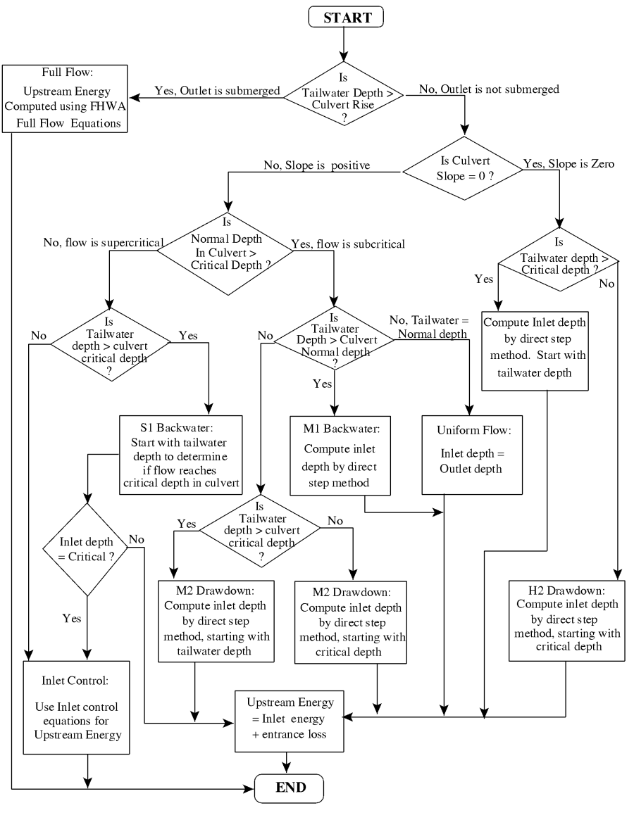 Figure 6-9 Flow Chart for Outlet Control Computations