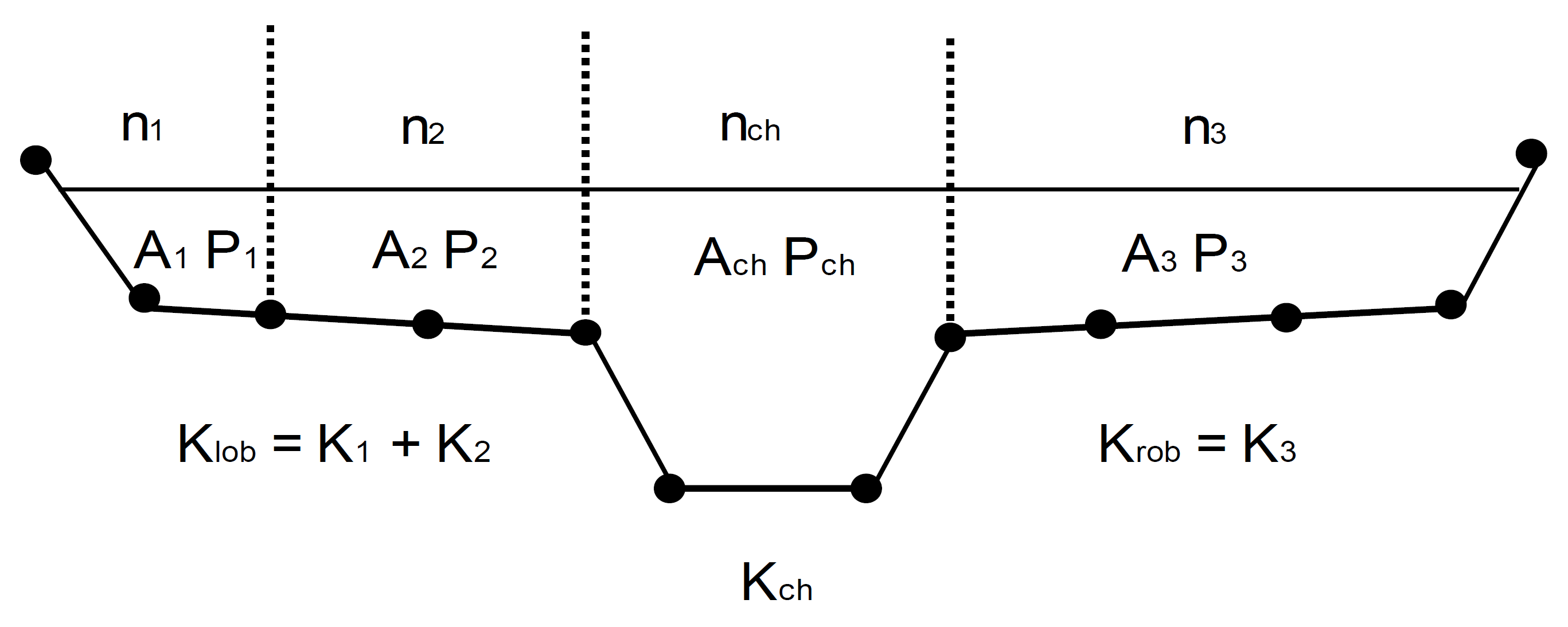 HEC-RAS Default Conveyance Subdivision Method HEC-RAS Default Conveyance Subdivision Method