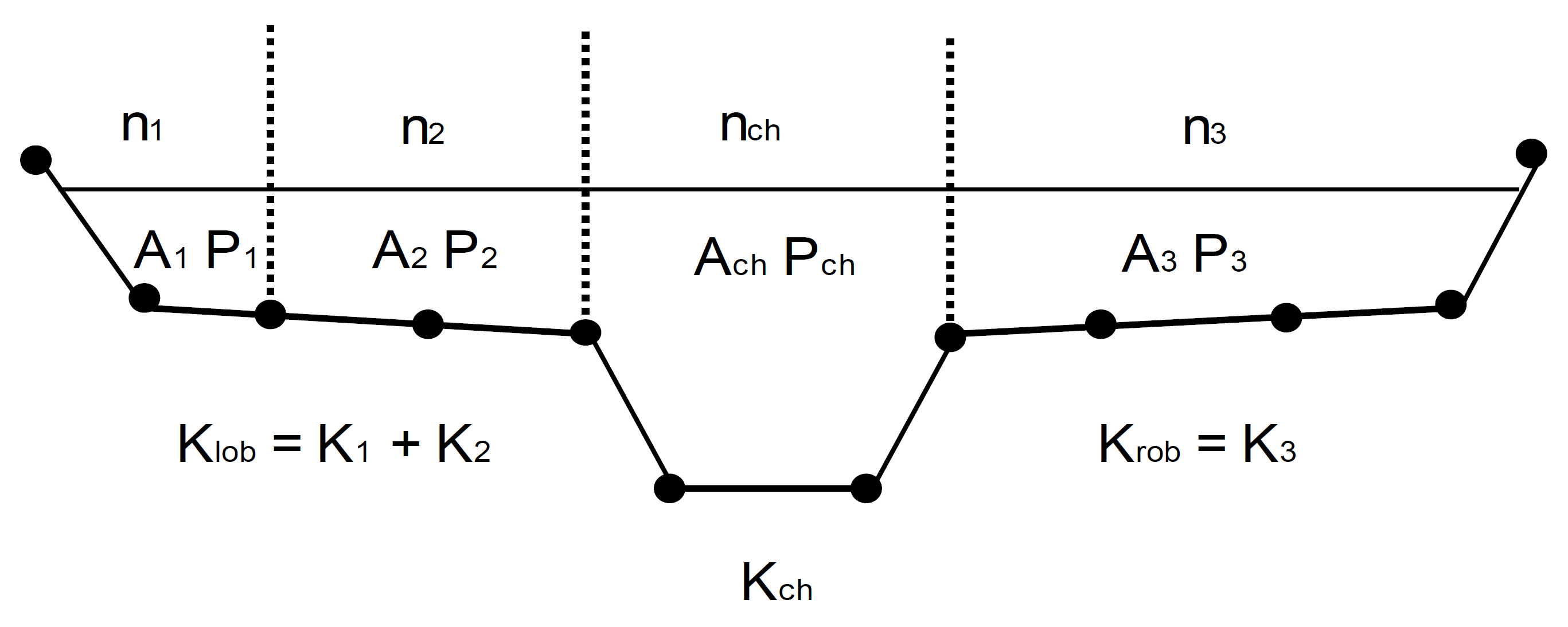 HEC-RAS Default Conveyance Subdivision Method