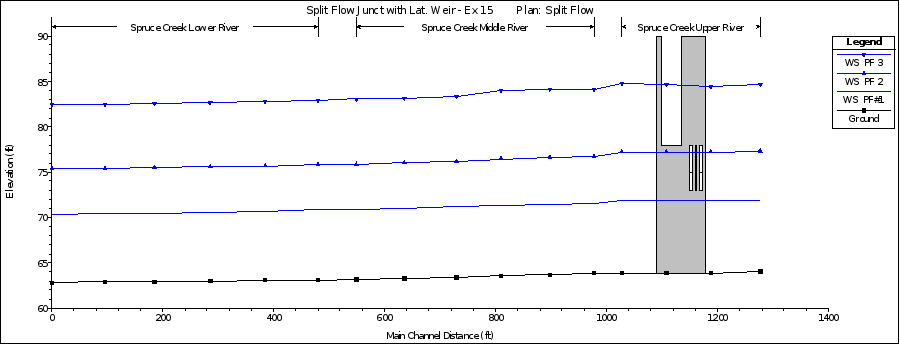 Water Surface Profiles for Spruce Creek