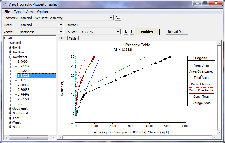 Hydraulic Properties for a Cross Section