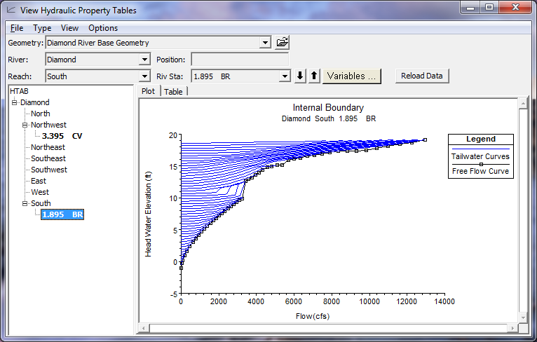 Family of Rating Curves for Bridge Located on the South Reach