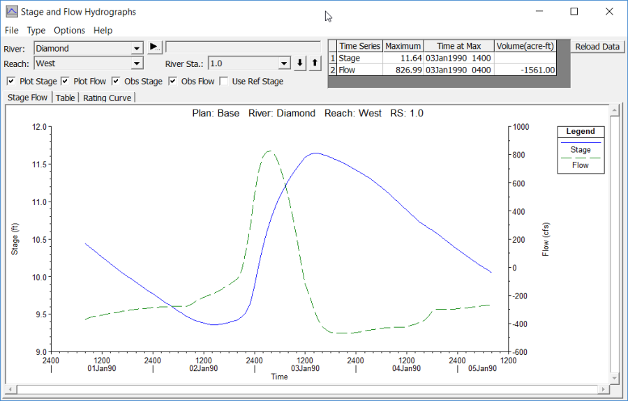 Stage and Flow Hydrograph for the West Reach