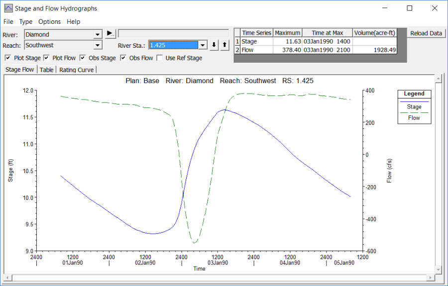 Stage and Flow Hydrograph for Southwest Reach