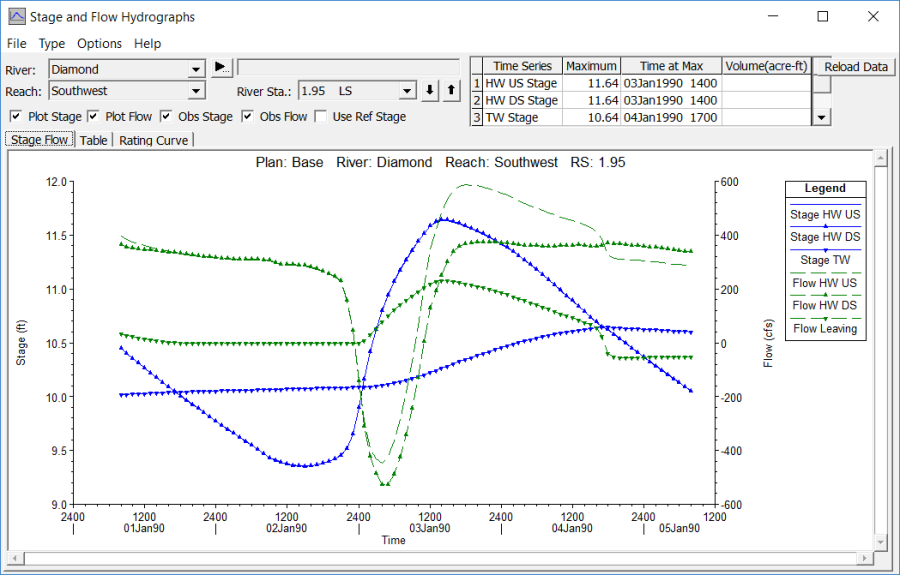 Stage and Flow Hydrograph for Lateral Structure Located on the Southwest Reach