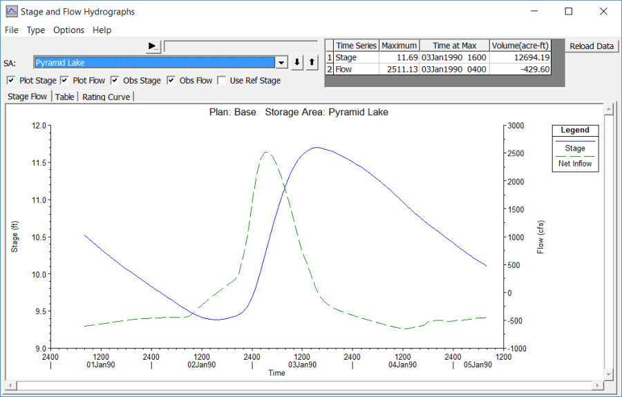 Stage and Flow Hydrograph for Pyramid Lake