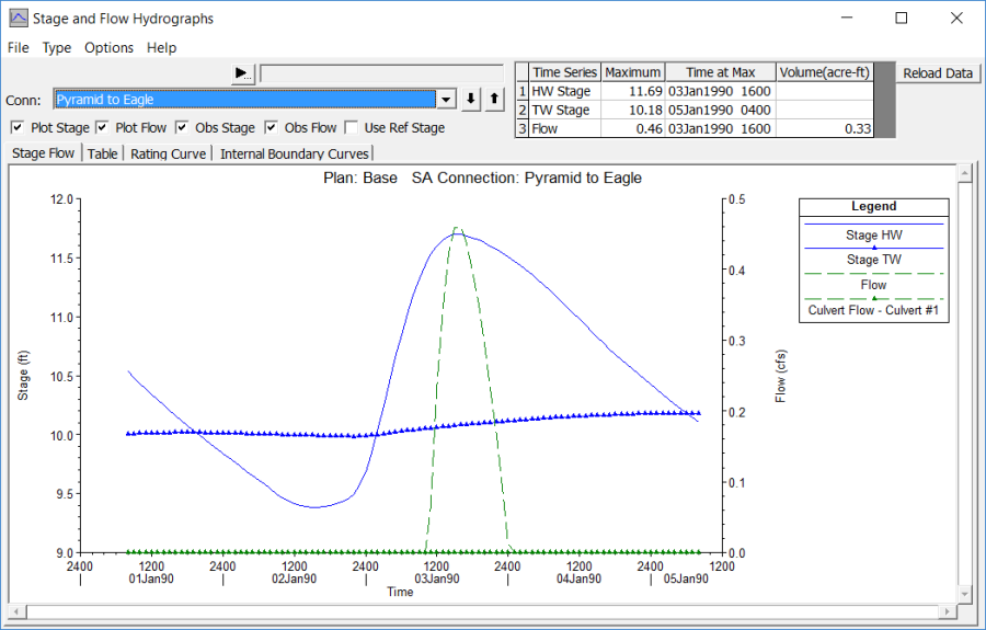 Stage and Flow Hydrograph for Hydraulic Connection - Pyramid to Eagle