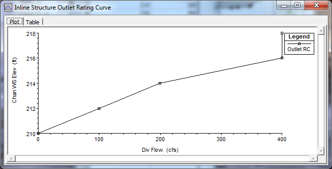 Inline Structure Outlet Rating Curve Editor