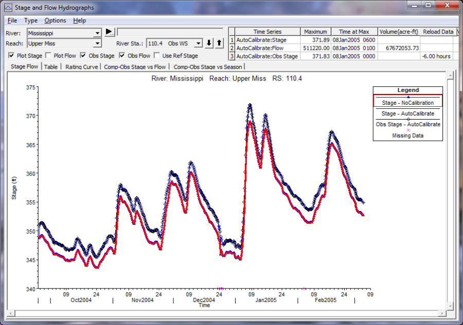 Stage and Flow Hydrographs for original uncalibrated run and final calibrated run.