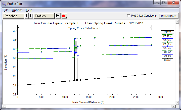Water Surface Profiles For Spring Creek Culverts