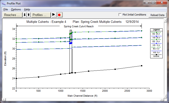 Water Surface Profiles For Spring Creek