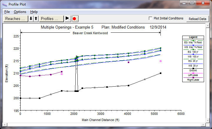 Water Surface Profiles for Modified Conditions Plan