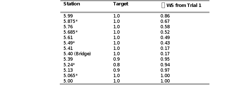 Selected Target Values