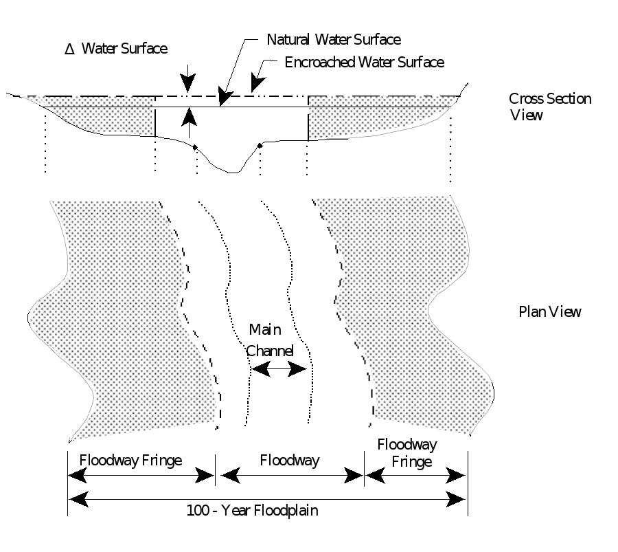 Floodway Definition Sketch