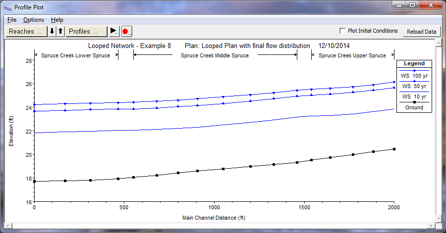 Profile Plot for Looped Network