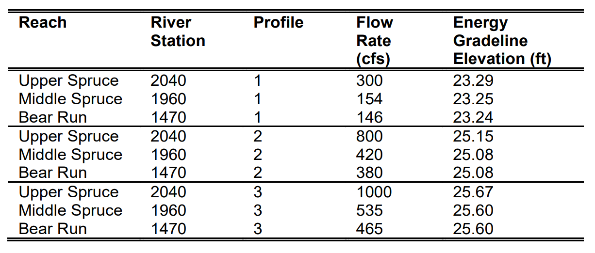 Final Flow Distribution for Looped Plan