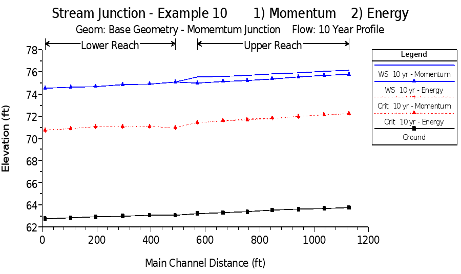 Water Surface profiles for Upper Reach and Lower Reach for Both Energy and Momentum Junction Analyses