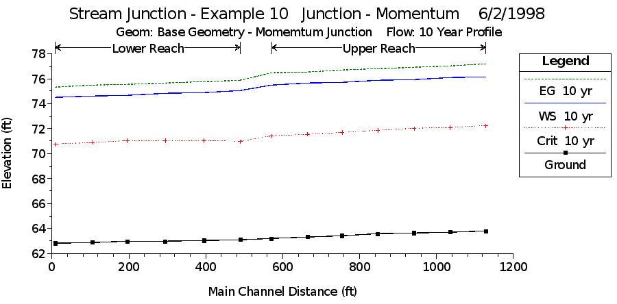 Water Surface Profiles for Momentum Junction Analysis