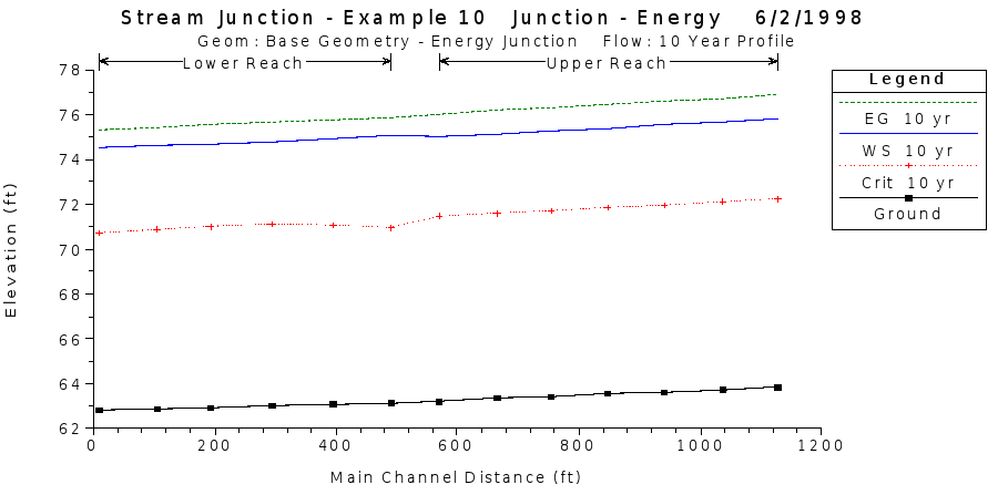Water Surface Profile for Energy Junction