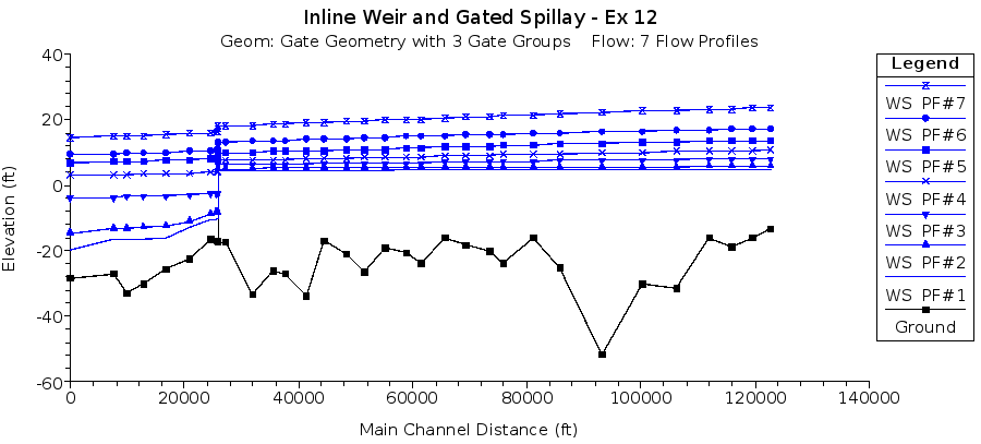 Water Surface Profiles for Nittany River