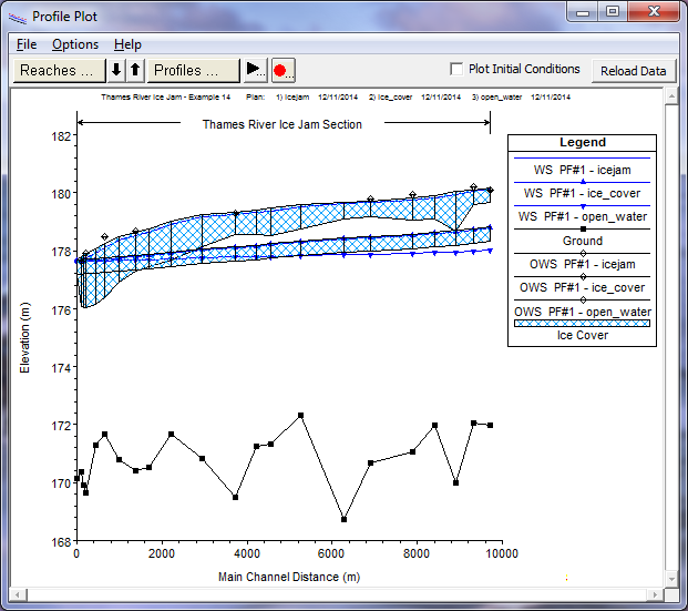 Profile Plot displaying the ice jam, ice cover, and open water results