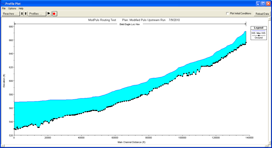 Water Surface Profile for Bald Eagle River