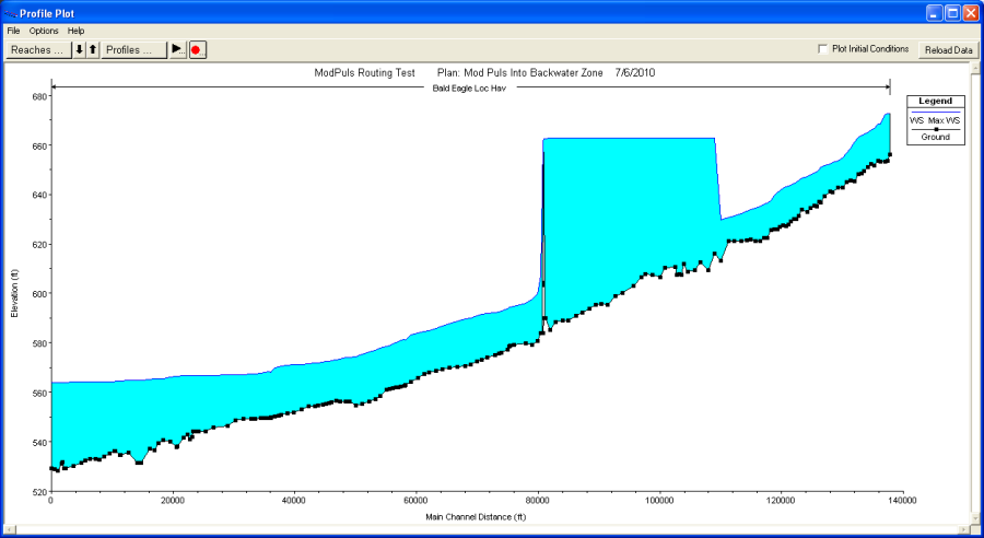 Profile Plot of transition between unsteady routing and Modified Puls routing with Tail Water Check NOT turned on.