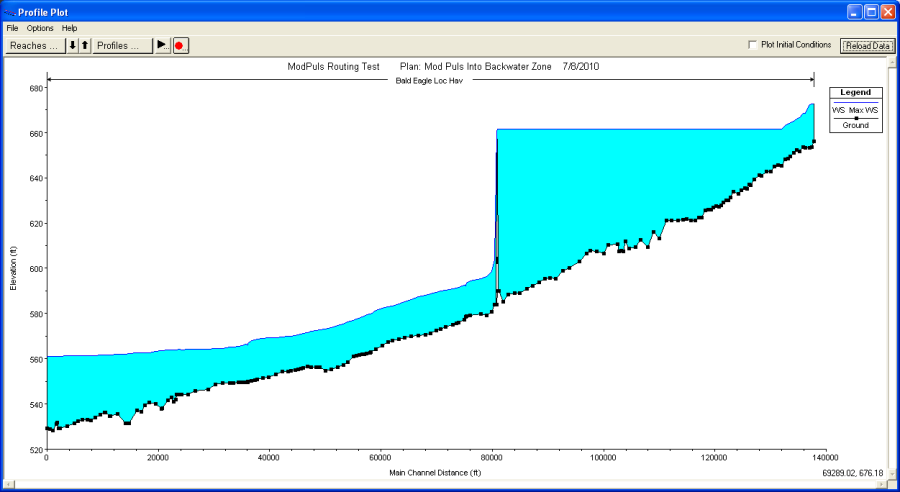 Profile Plot of transition between unsteady routing and Modified Puls routing with Tail Water Check turned on.