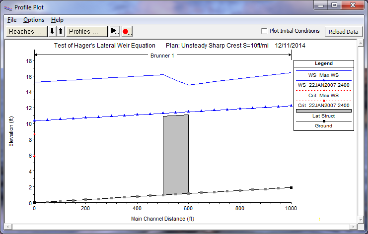 Water Surface Profiles of Peak and Initial Flows for Brunner River