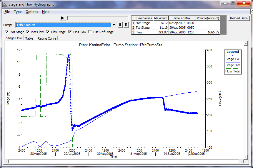 Stage and Flow Hydrograph for the 17th Street Pump Station