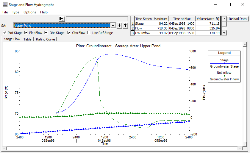 Stage and Flow Hydrograph for Upper Pond