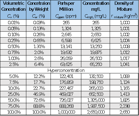 Equivalent concentrations and fluid densities (after Julian 2010).